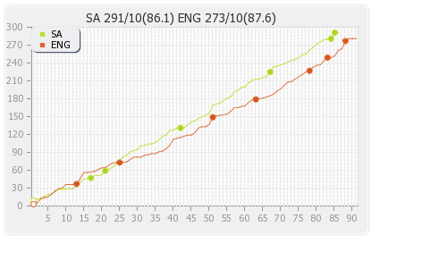 England vs South Africa 3rd Test Runs Progression Graph