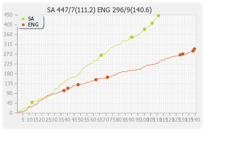 England vs South Africa 3rd Test Runs Progression Graph