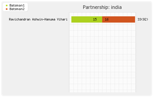 Australia vs India  Partnerships Graph
