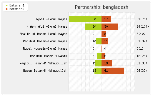 Bangladesh vs India 3rd Match Partnerships Graph
