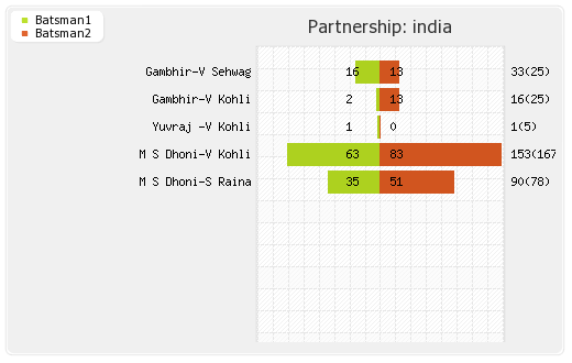 Bangladesh vs India 3rd Match Partnerships Graph
