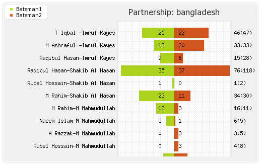 Bangladesh vs Sri Lanka 4th Match Partnerships Graph