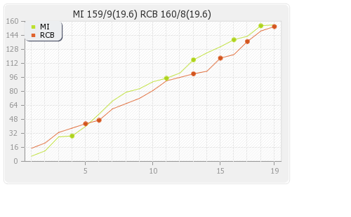 Bangalore XI vs Mumbai XI 1st Match Runs Progression Graph