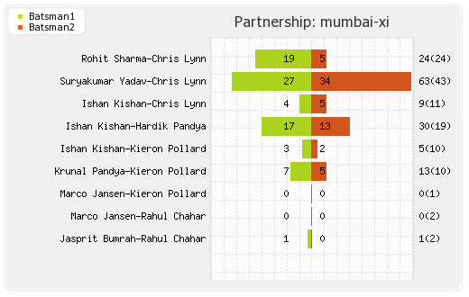 Bangalore XI vs Mumbai XI 1st Match Partnerships Graph