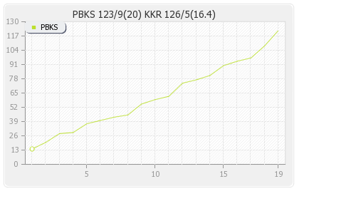 Kolkata XI vs Punjab XI 21st Match Runs Progression Graph
