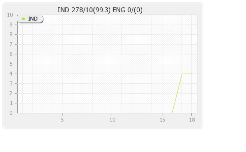 England vs India 3rd Test Runs Progression Graph