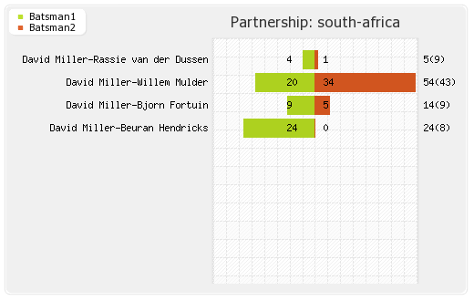 Ireland vs South Africa 2nd T20I Partnerships Graph