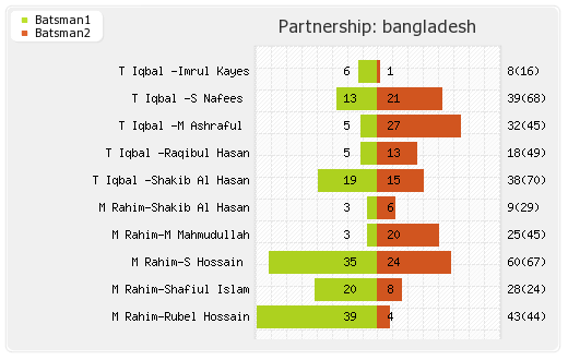 Bangladesh vs India 1st Test Partnerships Graph