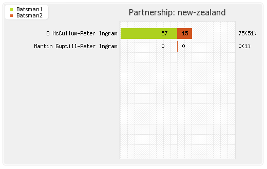 Bangladesh vs New Zealand Only T20I Partnerships Graph