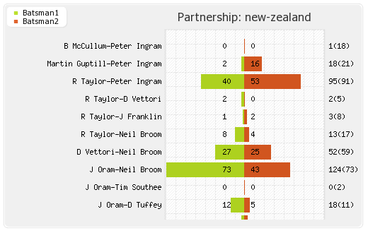 Bangladesh vs New Zealand 1st ODI Partnerships Graph