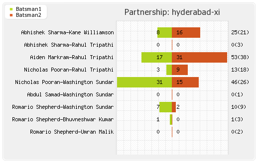 Hyderabad XI vs Lucknow XI 12th Match Partnerships Graph