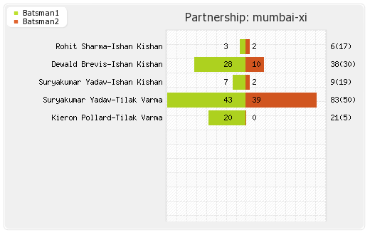 Kolkata XI vs Mumbai XI 14th Match Partnerships Graph