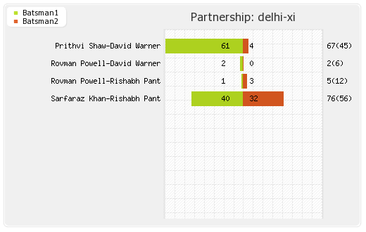 Delhi XI vs Lucknow XI 15th Match Partnerships Graph