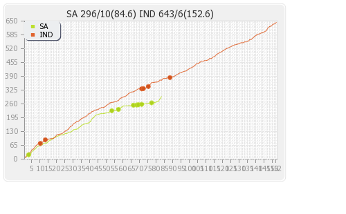 India vs South Africa 2nd Test Runs Progression Graph