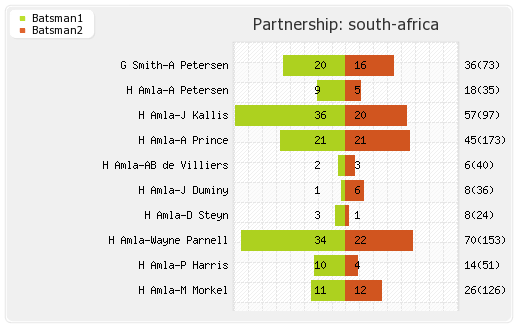 India vs South Africa 2nd Test Partnerships Graph