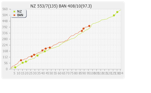 Bangladesh vs New Zealand Only Test Runs Progression Graph