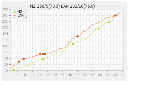 Bangladesh vs New Zealand Only Test Runs Progression Graph