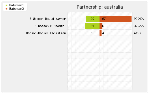 Australia vs West Indies 2nd T20I Partnerships Graph