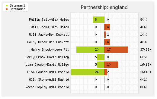 England vs Pakistan 4th T20I Partnerships Graph