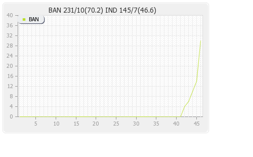 Bangladesh vs India 2nd Test Runs Progression Graph