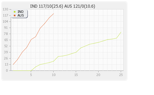 Australia vs India 2nd ODI Runs Progression Graph