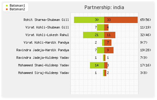 Australia vs India 3rd ODI Partnerships Graph