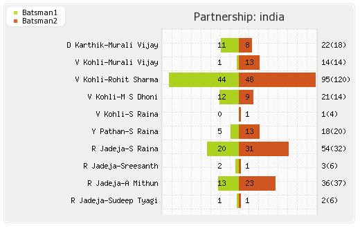 India vs South Africa 3rd ODI Partnerships Graph