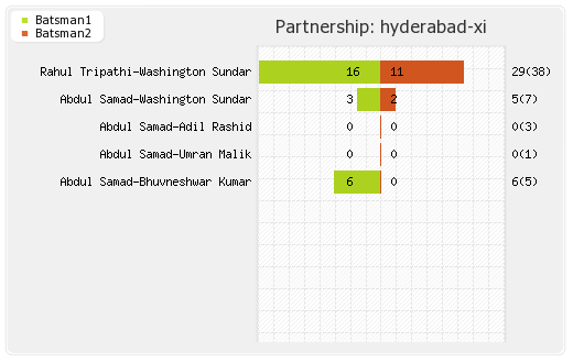 Hyderabad XI vs Lucknow XI 10th Match Partnerships Graph