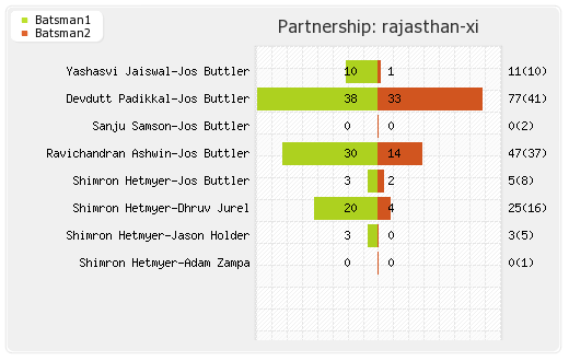 Chennai XI vs Rajasthan XI 17th Match Partnerships Graph