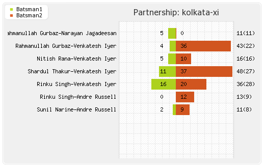 Kolkata XI vs Mumbai XI 22nd Match Partnerships Graph