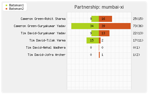 Mumbai XI vs Punjab XI 31st Match Partnerships Graph