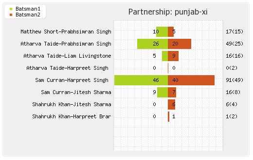 Mumbai XI vs Punjab XI 31st Match Partnerships Graph