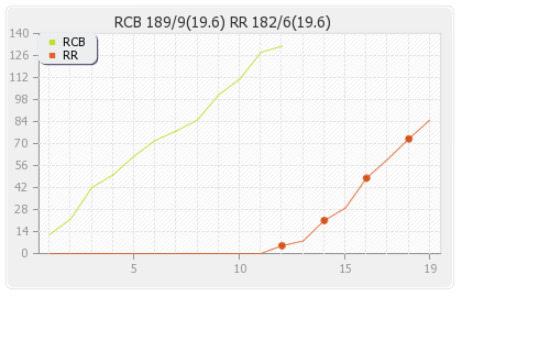 Bangalore XI vs Rajasthan XI 32nd Match Runs Progression Graph