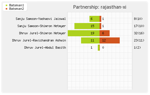 Bangalore XI vs Rajasthan XI 32nd Match Partnerships Graph