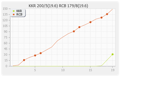Bangalore XI vs Kolkata XI 36th Match Runs Progression Graph