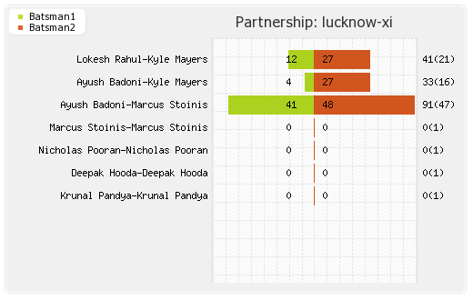 Lucknow XI vs Punjab XI 38th Match Partnerships Graph
