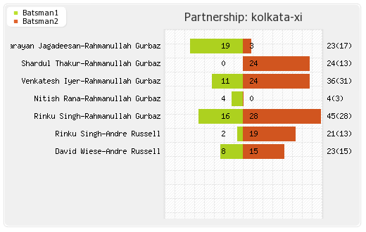 Gujarat XI vs Kolkata XI 39th Match Partnerships Graph