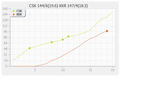 Chennai XI vs Kolkata XI 61st Match Runs Progression Graph