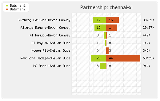 Chennai XI vs Kolkata XI 61st Match Partnerships Graph