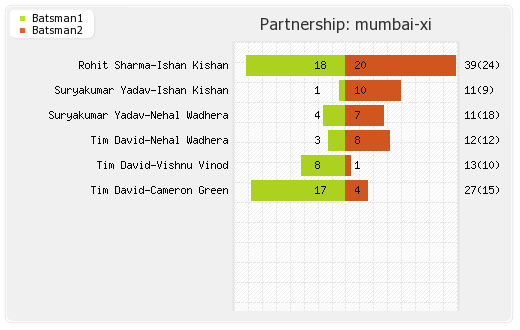 Lucknow XI vs Mumbai XI 63rd Match Partnerships Graph