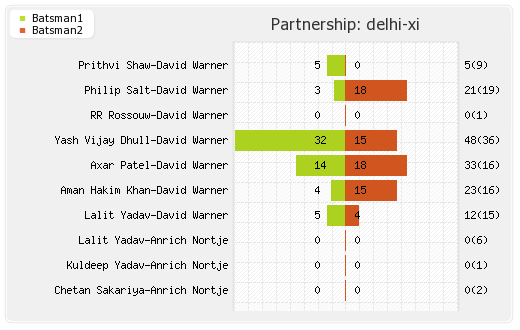 Chennai XI vs Delhi XI 67th Match  Partnerships Graph