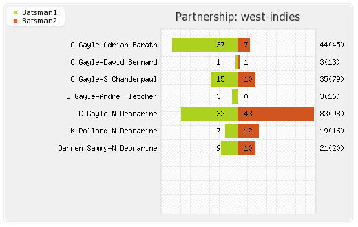 West Indies vs Zimbabwe 2nd ODI Partnerships Graph