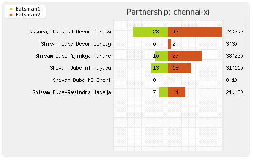 Chennai XI vs Gujarat XI Final Partnerships Graph