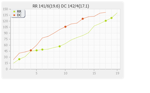 Delhi XI vs Rajasthan XI 6th Match Runs Progression Graph