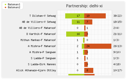 Delhi XI vs Mumbai XI 9th Match Partnerships Graph