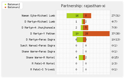 Bangalore XI vs Rajasthan XI 10th Match Partnerships Graph