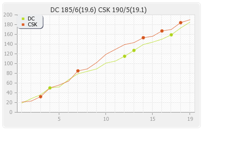 Chennai XI vs Delhi XI 11th Match Runs Progression Graph