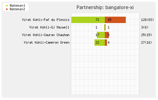Bangalore XI vs Rajasthan XI 19th Match Partnerships Graph