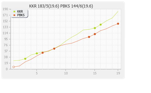 Kolkata XI vs Punjab XI 23rd Match Runs Progression Graph