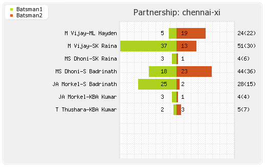 Chennai XI vs Rajasthan XI 24th Match Partnerships Graph